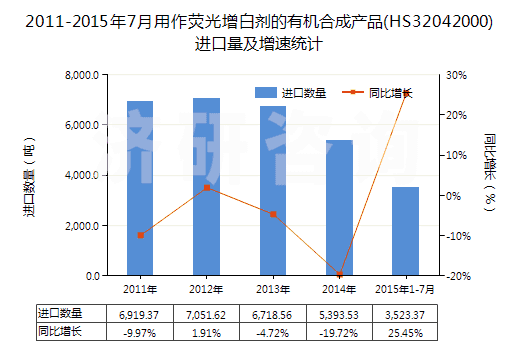 2011-2015年7月用作熒光增白劑的有機(jī)合成產(chǎn)品(HS32042000)進(jìn)口量及增速統(tǒng)計(jì)